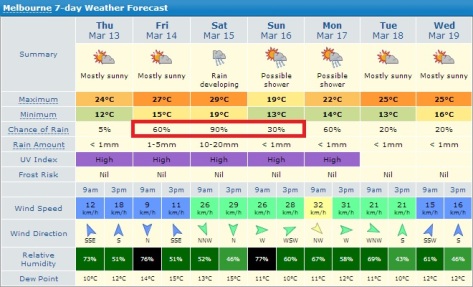 Forecast Melbourne